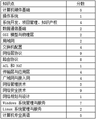 揭秘軟考網絡工程師考試出題風格變化 從理論考核到實戰(zhàn)設計導向